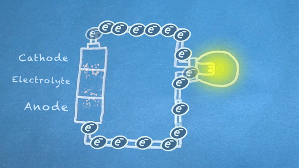 Gambar 18. Elektron mengalir dari anoda ke katoda. Elektron ini memicu reaksi kimia di anoda dan katoda