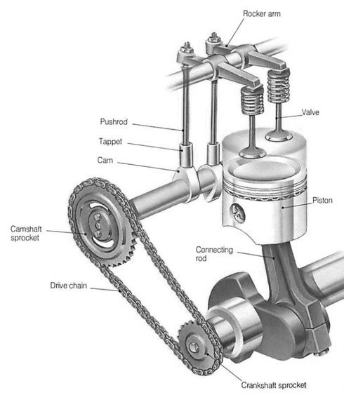 Gambar 3. Struktur Mekanisme Katup OHV