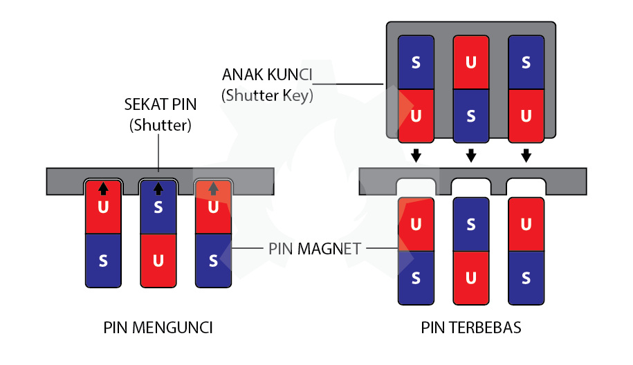 Gambar 4. Keadaan Pin Magnet Secure Key Shutter